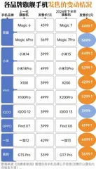 国产旗舰机集体涨价，小米涨幅领跑1