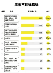 标识和说明、小零件等项目需注意2