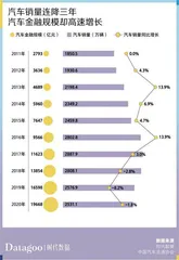 车贷纠纷数量连续三年上升，都怪年轻人没钱还贷？