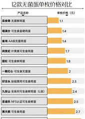 12款无菌蛋对比：3.6元一枚的可生食鸡蛋更安全、更营养？0