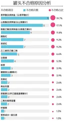 罐头抽检报告：防腐剂添加乱象，打脸罐头“无添加”