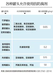 罐头抽检报告：防腐剂添加乱象，打脸罐头“无添加”1