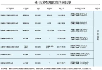 罐头抽检报告：防腐剂添加乱象，打脸罐头“无添加”2