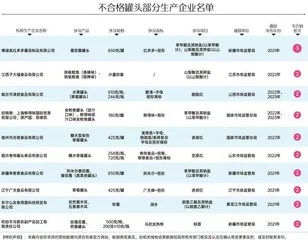 罐头抽检报告：防腐剂添加乱象，打脸罐头“无添加”3