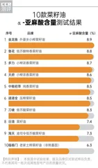 营养、香浓、安全的菜籽油你会挑选吗？8