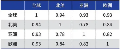 用数据解读你不知道的REITs（二）0