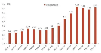 信贷增长重获稳定预期