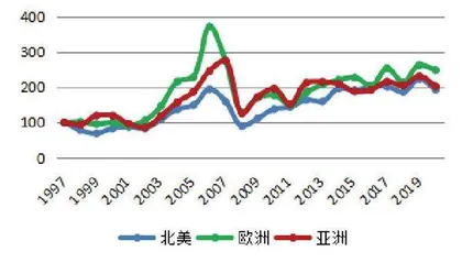 用数据解读你不知道的REITs（二）1