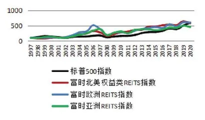 用数据解读你不知道的REITs（二）2