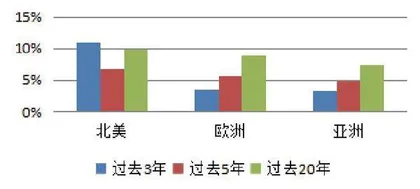 用数据解读你不知道的REITs（二）3