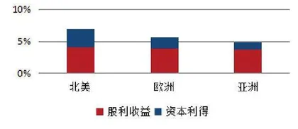 用数据解读你不知道的REITs（二）4