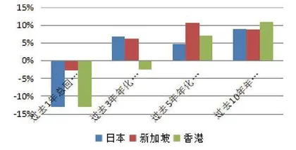 用数据解读你不知道的REITs（二）5