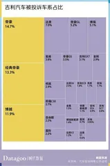 数据解读近13年吉利汽车11205条投诉，帝豪投诉量最多