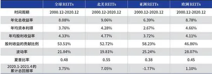 用数据解读你不知道的REITs（二）6