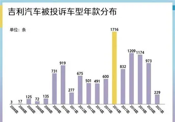 数据解读近13年吉利汽车11205条投诉，帝豪投诉量最多1