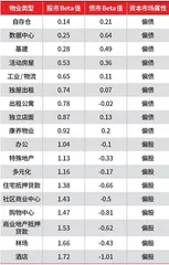 用数据解读你不知道的REITs（六）0