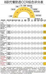 8款代餐奶昔测评报告：代餐难“代”所有营养；活力达、中粮标示不符要求1