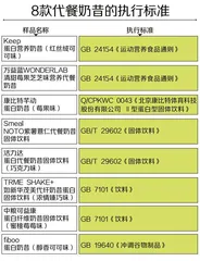 8款代餐奶昔测评报告：代餐难“代”所有营养；活力达、中粮标示不符要求2