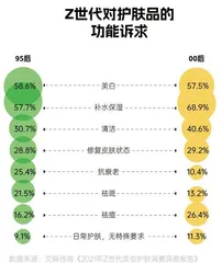 2022年“我”经济消费报告：个性鲜明的当代年轻人，热衷追逐新潮流8