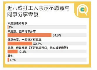 打工人零食消费报告：上班崩溃的日子里，我靠“垃圾食品”自愈10