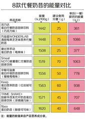 8款代餐奶昔测评报告：代餐难“代”所有营养；活力达、中粮标示不符要求3