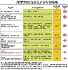 8款代餐奶昔测评报告：代餐难“代”所有营养；活力达、中粮标示不符要求4