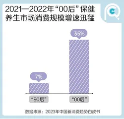 当代人养生报告：“00后”的健康困扰最多，中式养生潮流崛起