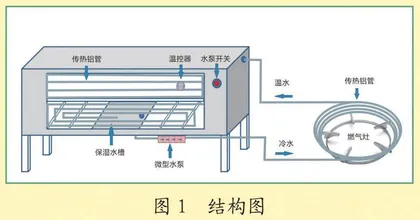 饭菜节能保温箱