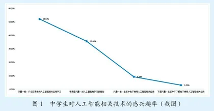 中学生对生成式人工智能认知使用的影响与对策