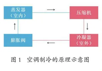 空调制冷大揭秘0