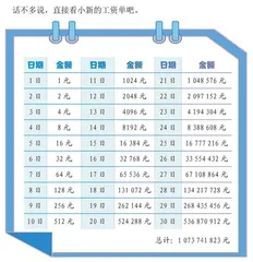 谁的月薪更高