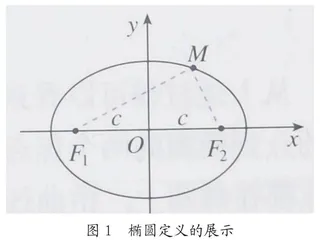 可变离心率的椭圆绘图仪