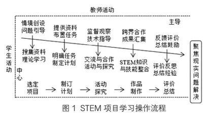 基于STEM项目学习的活动设计 0