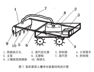 基于物理方法的苗床基质土壤净化装置