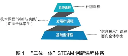 “三位一体”，建设STEAM创新课程体系