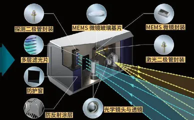 自动驾驶的明眸慧眼7