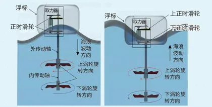 从海浪中提取两倍的能量