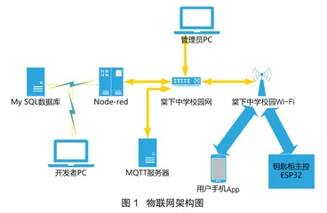 基于Node-red的物联网钥匙管理系统