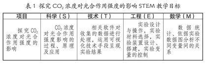 基于STEM理念的实验创新