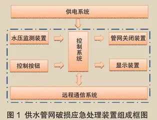 供水管网破损应急处理装置0