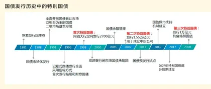 超长期特别国债溯源解读0