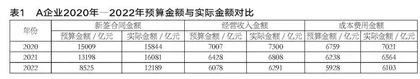 业财融合背景下企业财务管理问题研究0