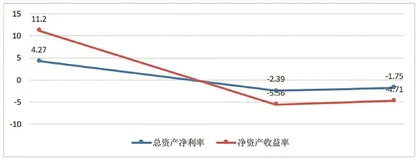 SL并购JLF中国的财务绩效评价7