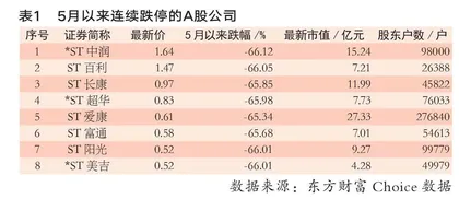 退市新规发威，超百家上市公司被ST