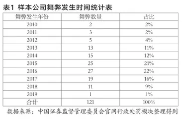 我国上市公司财务舞弊特征分析