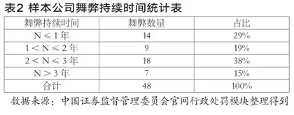 我国上市公司财务舞弊特征分析1