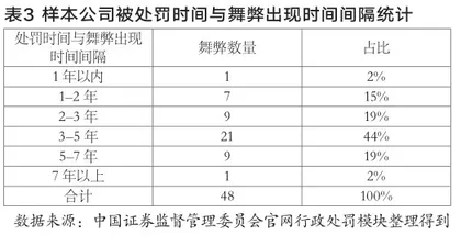 我国上市公司财务舞弊特征分析2