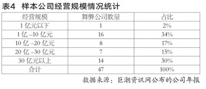 我国上市公司财务舞弊特征分析3