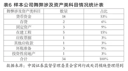 我国上市公司财务舞弊特征分析5