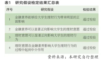 大学生理财行为影响因素探究